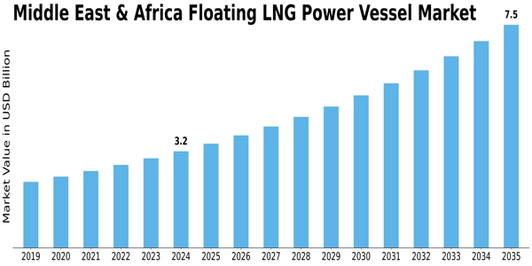 MEA Floating LNG Power Vessel Market Size