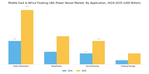 MEA Floating LNG Power Vessel Market Segment Image 0