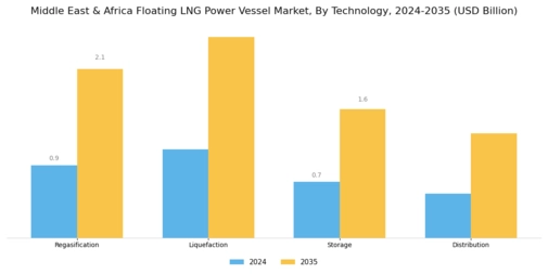 MEA Floating LNG Power Vessel Market Segment Image 2
