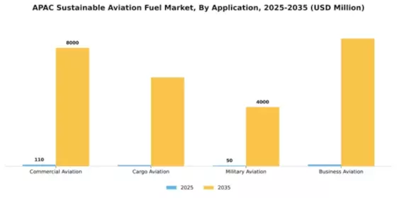 Asia Pacific Sustainable Aviation Fuels Market Segment Image 0