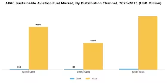 Asia Pacific Sustainable Aviation Fuels Market Segment Image 1