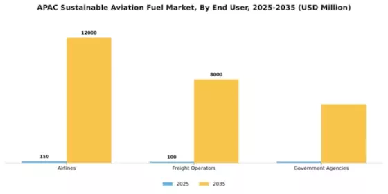 Asia Pacific Sustainable Aviation Fuels Market Segment Image 2