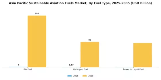 APAC Sustainable Aviation Fuels Market Segment Image 0