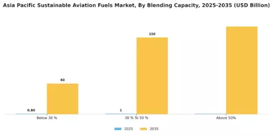 APAC Sustainable Aviation Fuels Market Segment Image 2