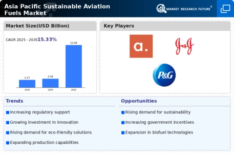 APAC Sustainable Aviation Fuels Market Infographic