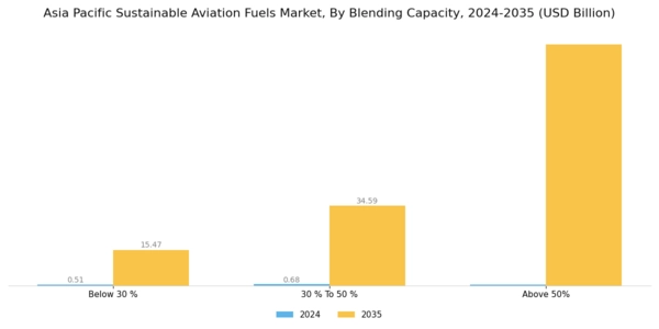 APAC Sustainable Aviation Fuels Market Segment Image 2