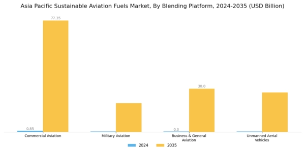 APAC Sustainable Aviation Fuels Market Segment Image 3