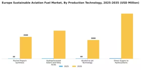 Europe Sustainable Aviation Fuels Market Segment Image 3