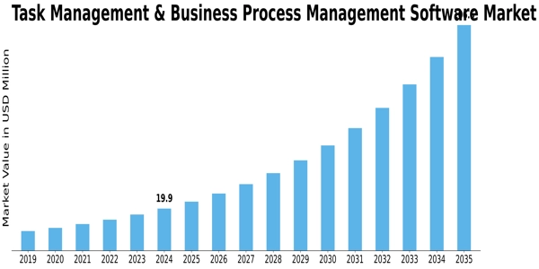 Task and Business Process Management Software Market Size