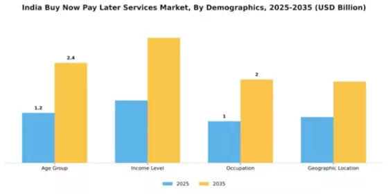 India Buy Now Pay Later Services Market Segment Image 1