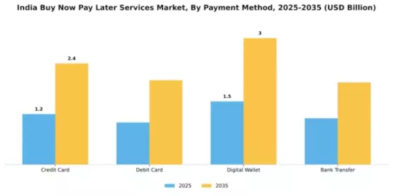 India Buy Now Pay Later Services Market Segment Image 3
