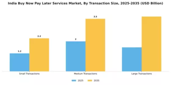 India Buy Now Pay Later Services Market Segment Image 4