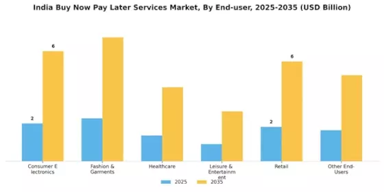 India Buy Now Pay Later Services Market Segment Image 2