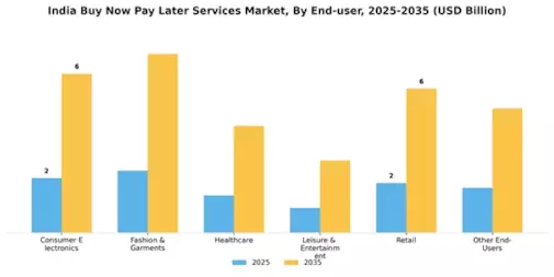 India Buy Now Pay Later Services Market Segment Image 2