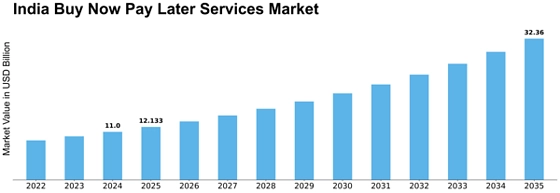 India Buy Now Pay Later Services Market Size
