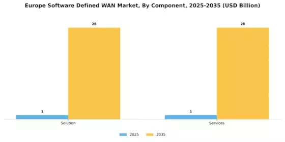 EU Software Defined Wan Market Segment Image 0