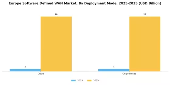 EU Software Defined Wan Market Segment Image 1