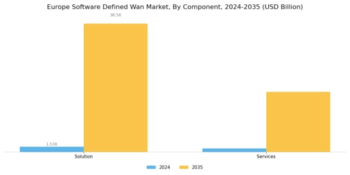 EU Software Defined Wan Market Segment Image 0