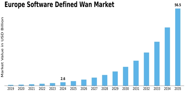 EU Software Defined Wan Market Size