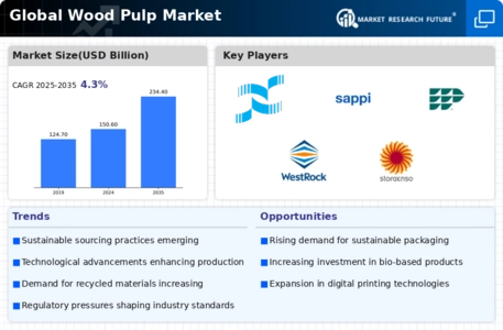 Wood pulp Market Infographic