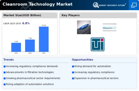 Cleanroom Technology Market Infographic