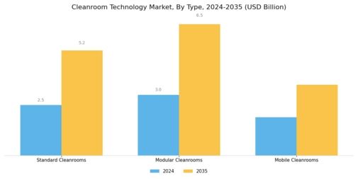 Cleanroom Technology Market Segment Image 1