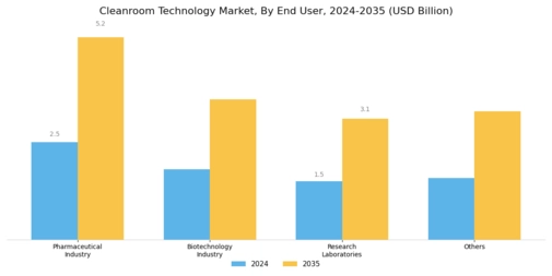 Cleanroom Technology Market Segment Image 2