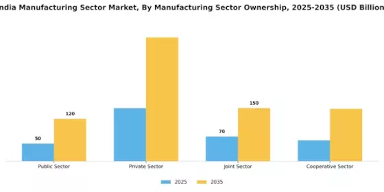 India Manufacturing Sector Market Segment Image 0