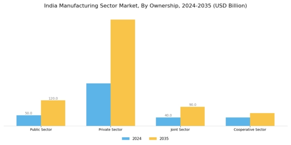 India Manufacturing Sector Market Segment Image 0