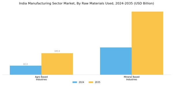India Manufacturing Sector Market Segment Image 1