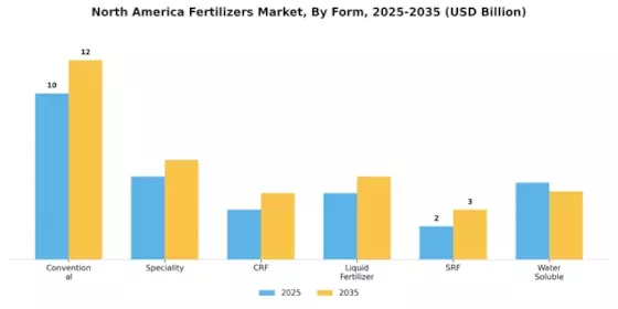 North America Fertilizers Market Segment Image 1
