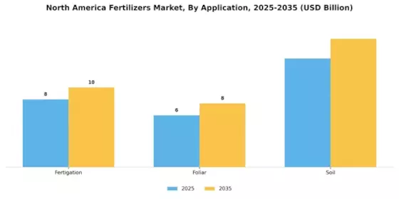 North America Fertilizers Market Segment Image 2