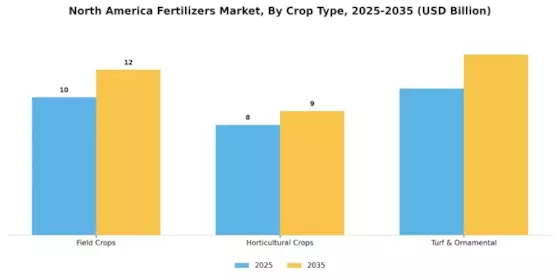 North America Fertilizers Market Segment Image 3