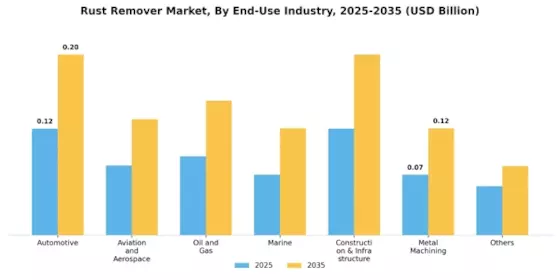 Rust Remover Market Segment Image 1