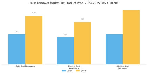 Rust Remover Market Segment Image 0