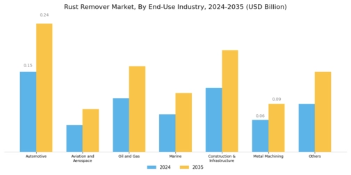 Rust Remover Market Segment Image 1