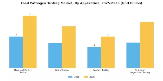 Food Pathogen Testing Market Segment Image 0