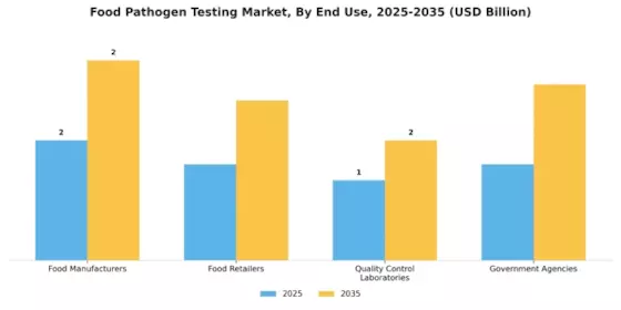 Food Pathogen Testing Market Segment Image 1