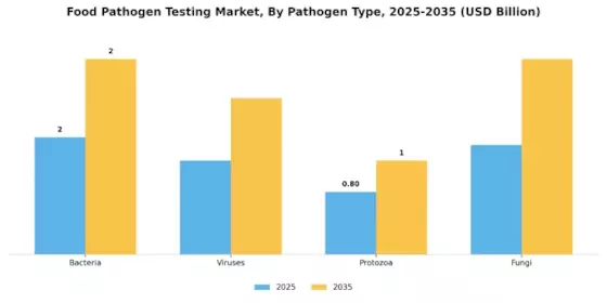Food Pathogen Testing Market Segment Image 2