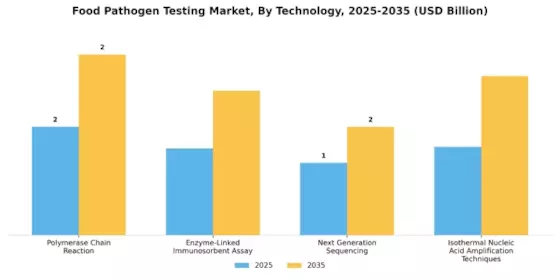 Food Pathogen Testing Market Segment Image 3