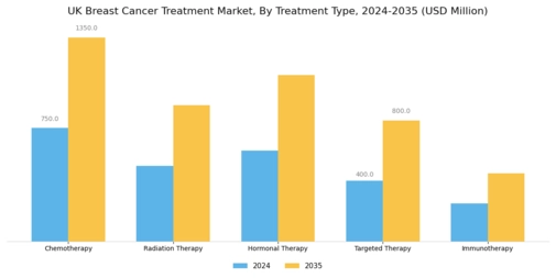 UK Breast Cancer Treatment Market Segment Image 0