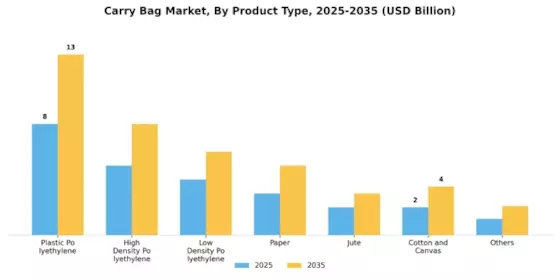 Carry Bag Market Segment Image 1
