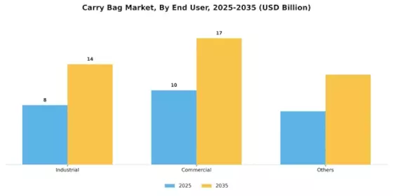 Carry Bag Market Segment Image 2