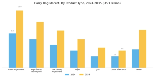 Carry Bag Market Segment Image 1