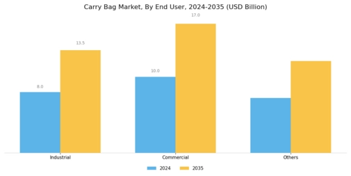 Carry Bag Market Segment Image 2