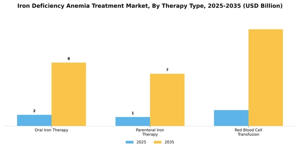 Iron Deficiency Anemia Treatment Market Segment Image 1