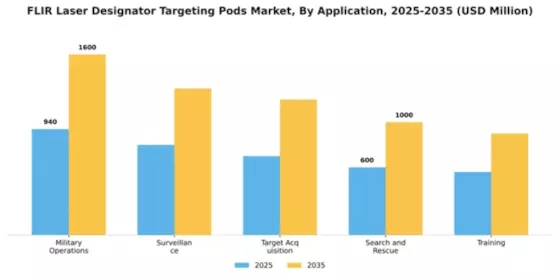FLIR Laser Designator Targeting Pods Market Segment Image 0