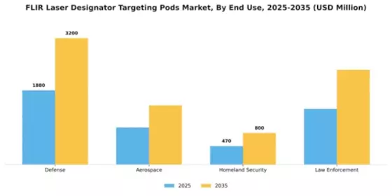 FLIR Laser Designator Targeting Pods Market Segment Image 1