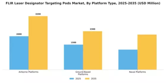 FLIR Laser Designator Targeting Pods Market Segment Image 3