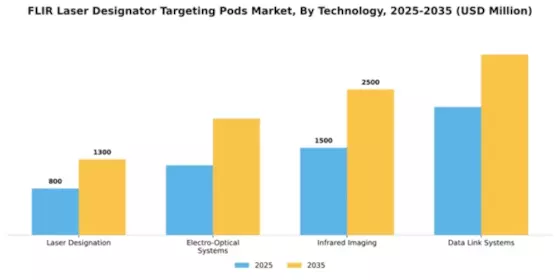 FLIR Laser Designator Targeting Pods Market Segment Image 4